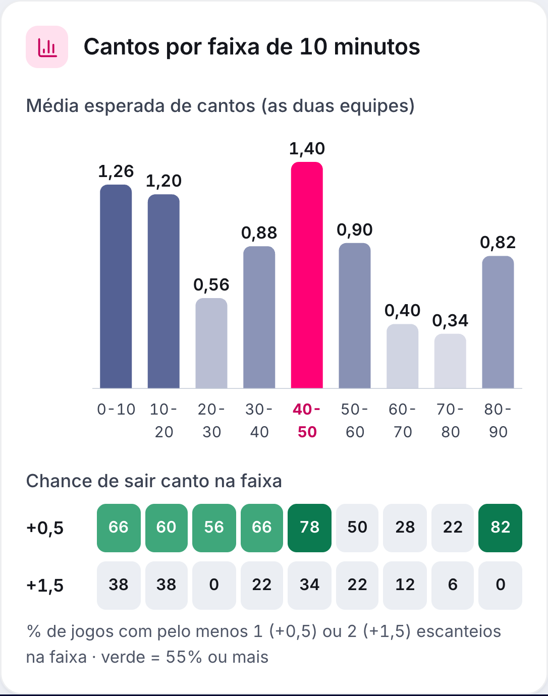 Card Cantos por faixa de 10 minutos, com a média esperada em cada faixa
