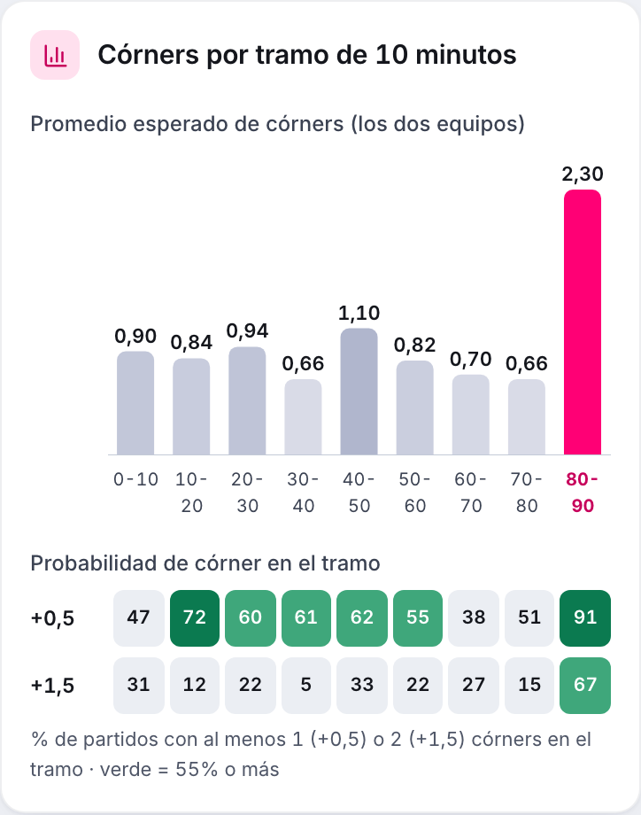 Córners por tramo de 10 minutos, con el promedio esperado en cada tramo