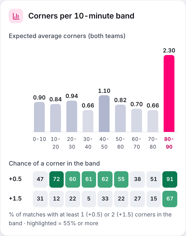 Corners per 10-minute band, with the expected average in each band