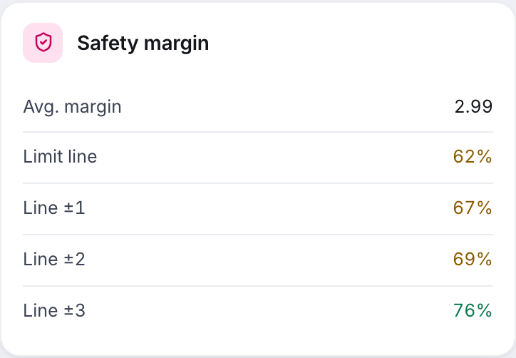Safety margin of the forecast and the chance of each line