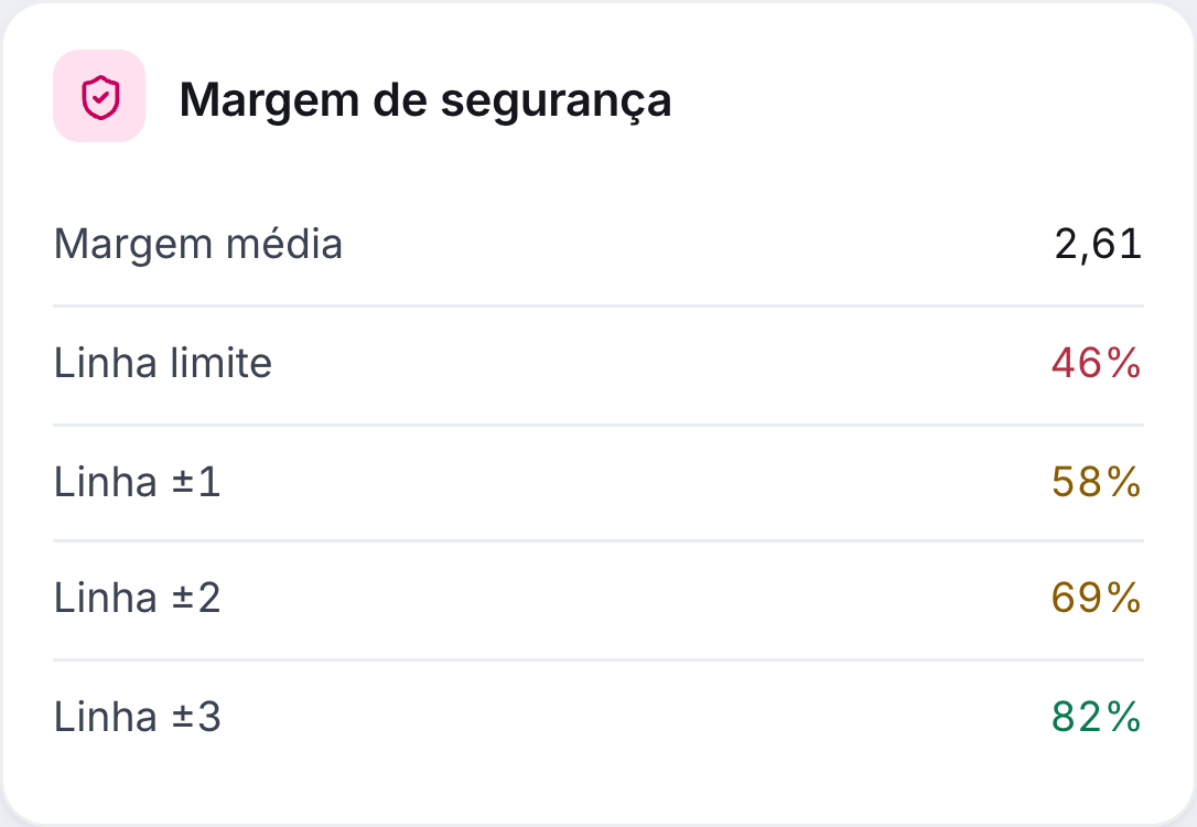 Card Margem de segurança, com a margem média e a chance de cada linha