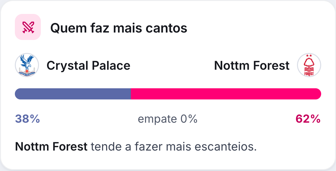 Card Quem faz mais cantos, com a porcentagem do mandante, do empate e do visitante