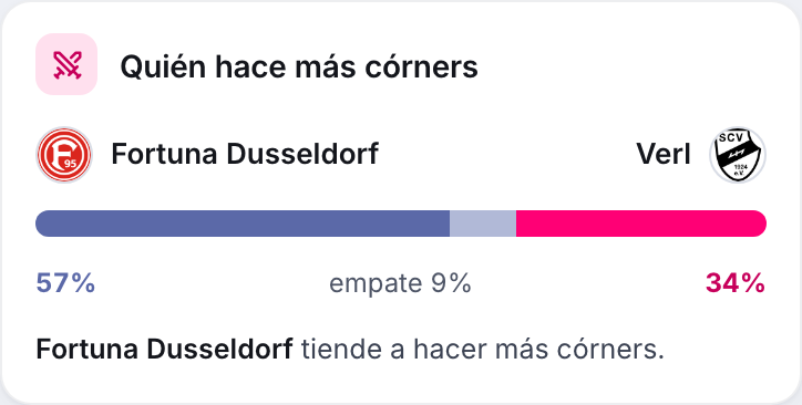 Quién hace más córners: la probabilidad del local, del empate y del visitante