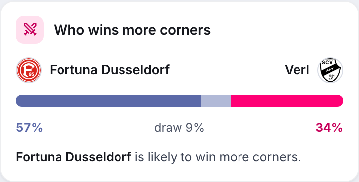 Who wins more corners: the chance for the home team, a draw and the away team