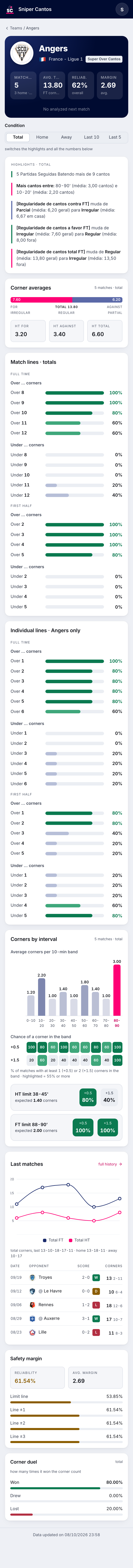 A team's page on Sniper Cantos: averages, reliability, regularity and the chart of the latest matches